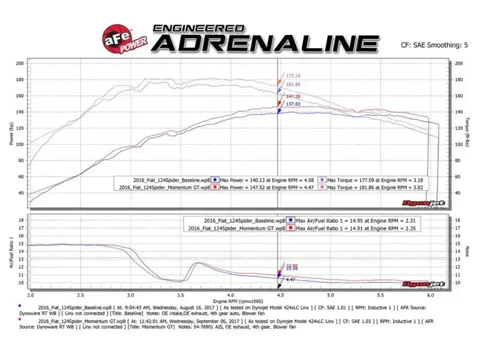 aFe 54-76901 Momentum GT Pro 5R Cold Air Intake System 17-18 Fiat 124 Spider I4 1.4L (t)