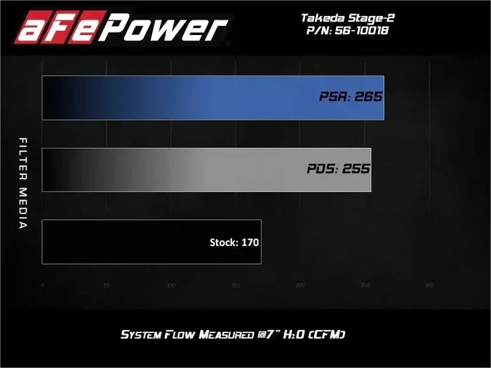 aFe 56-10018D Takeda Intakes Stage-2 AIS w/ Pro DRY S Media Toyota C-HR 17-20 L4-2.0L